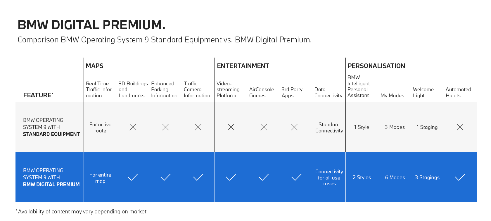 Comparison Standard Equipment vs. BMW Digital Premium Comparison BMW Operating System 9 Standard Equipment vs. BMW Digital Premium